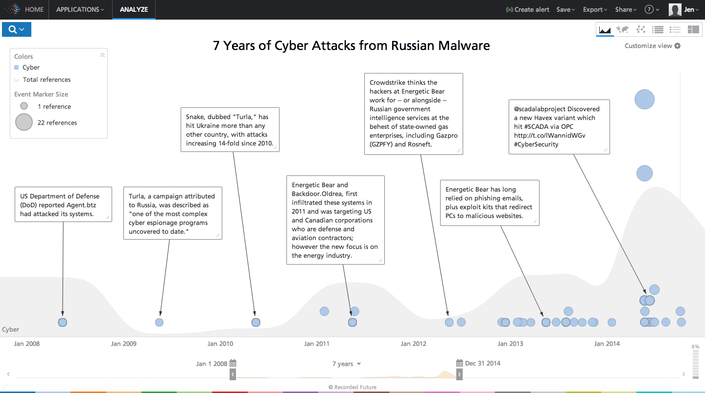 russian-malware-attacks-timeline.png